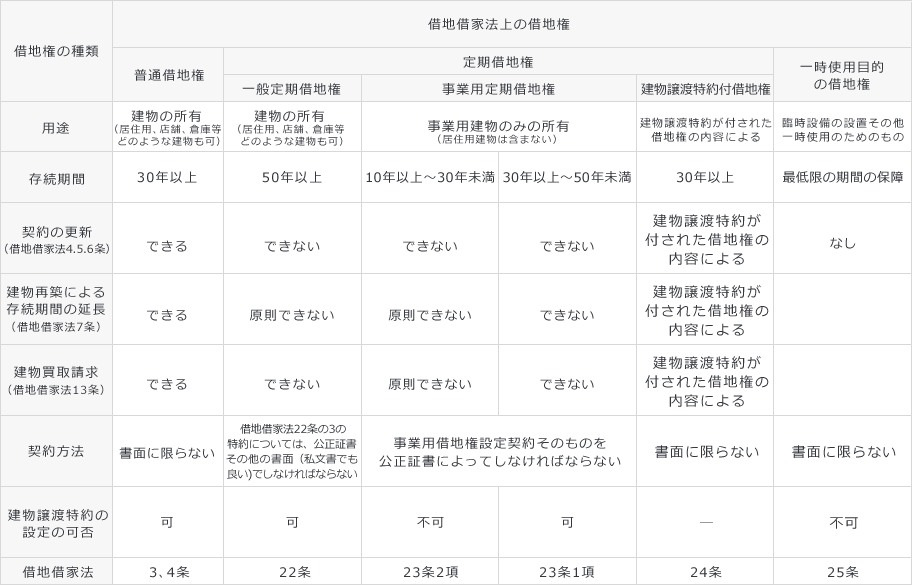 一時 使用 目的 の 借地 権